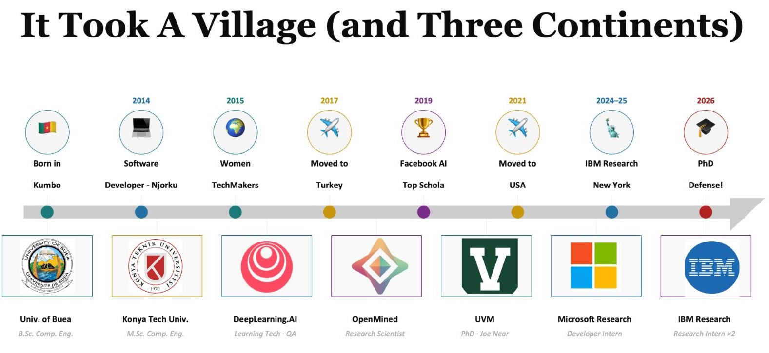 A timeline graphic titled 'It Took A Village (and Three Continents)' showing Ivoline's journey from Kumbo (2014) through Konya Tech University in Turkey, Women TechMakers, Facebook AI Top Schola, OpenMined, UVM, Microsoft Research, and IBM Research, ending with the 2026 PhD defense.